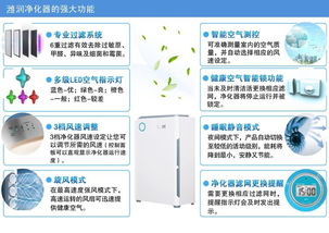 濰潤空氣凈化器KJZ 430 全方位守護室內空氣健康，誠邀技術合作