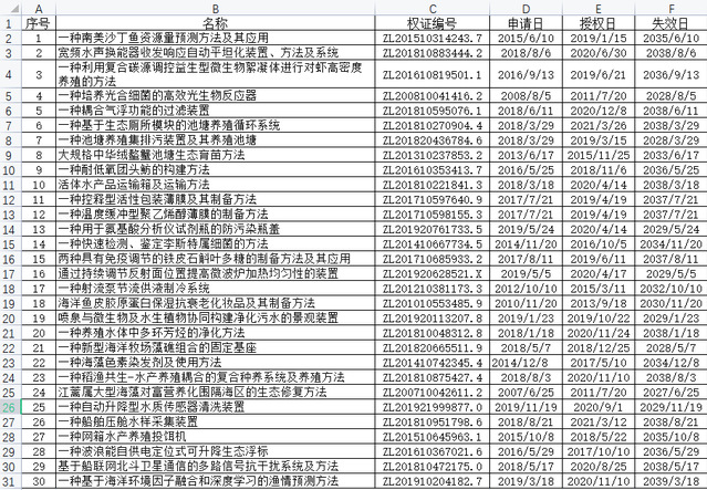 上海海洋大學(xué)30項(xiàng)專(zhuān)利技術(shù)意向轉(zhuǎn)讓掛牌推廣的實(shí)踐與啟示